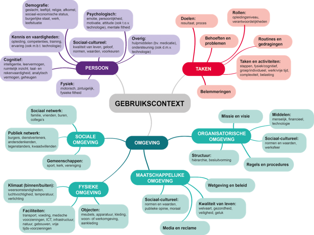 Mindmap van de gebruikscontext. Hierna volgt de uitgeschreven tekst die in de mindmap staat.