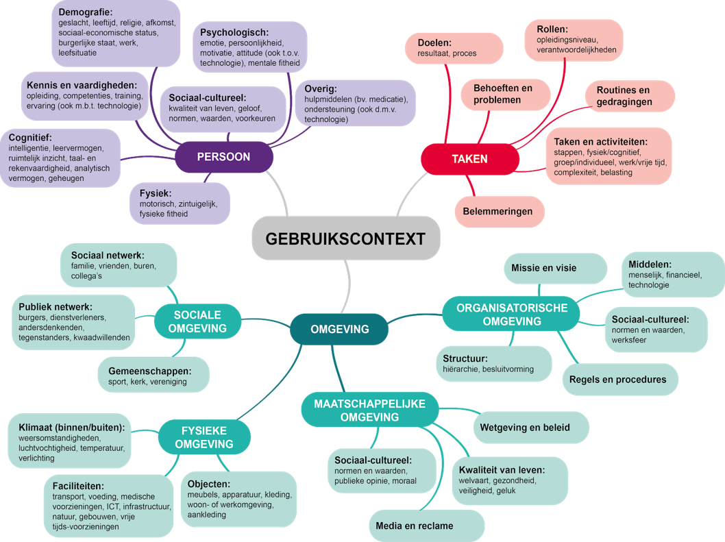 Context Mindmap – Toolkit Inclusie